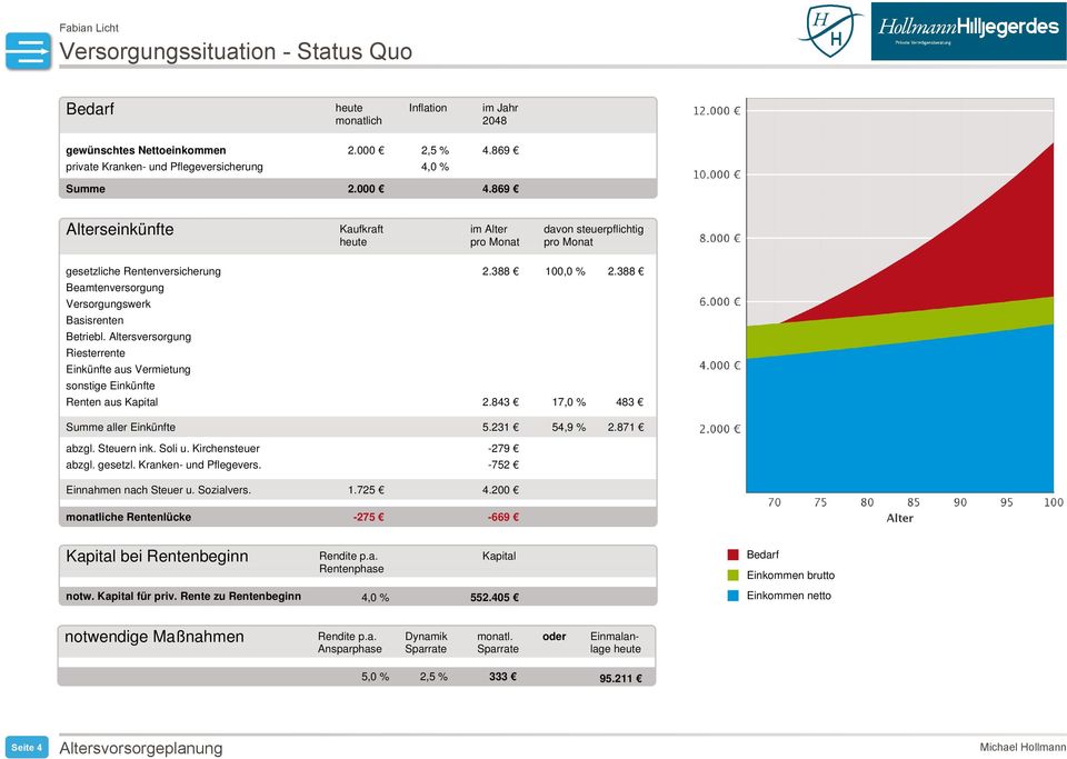 Altersversorgung Riesterrente Einkünfte aus Vermietung sonstige Einkünfte Renten aus Kapital 2.388 2.843 100,0 % 17,0 % 2.388 483 Summe aller Einkünfte abzgl. Steuern ink. Soli u. Kirchensteuer abzgl.