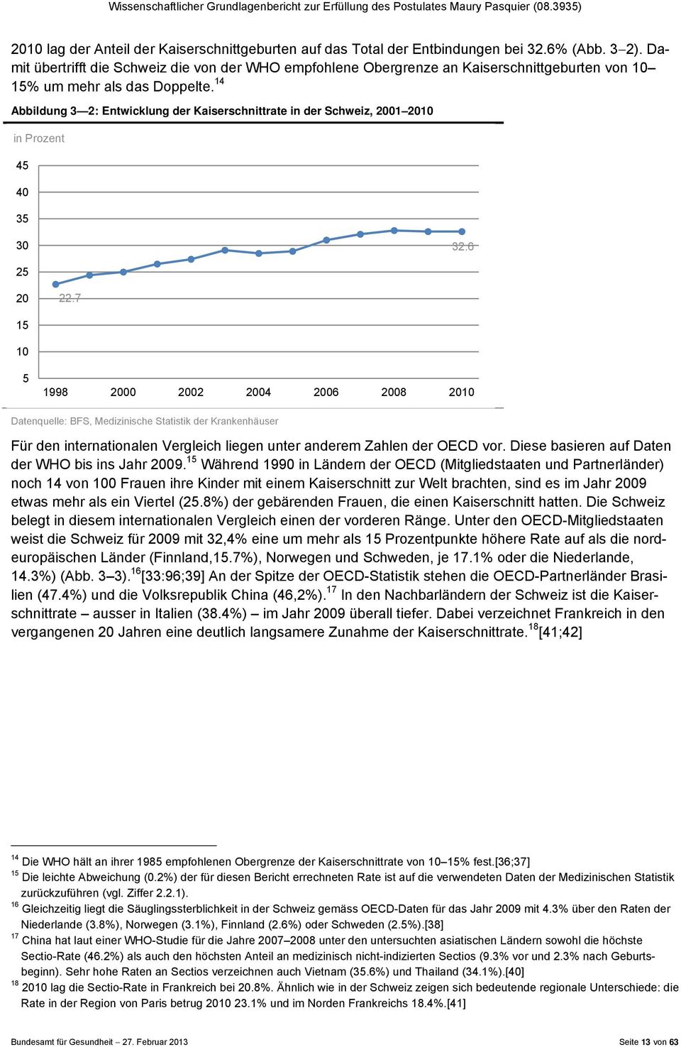 14 Abbildung 3 2: Entwicklung der Kaiserschnittrate in der Schweiz, 2001 2010 in Prozent 45 40 35 30 32.6 25 20 22.