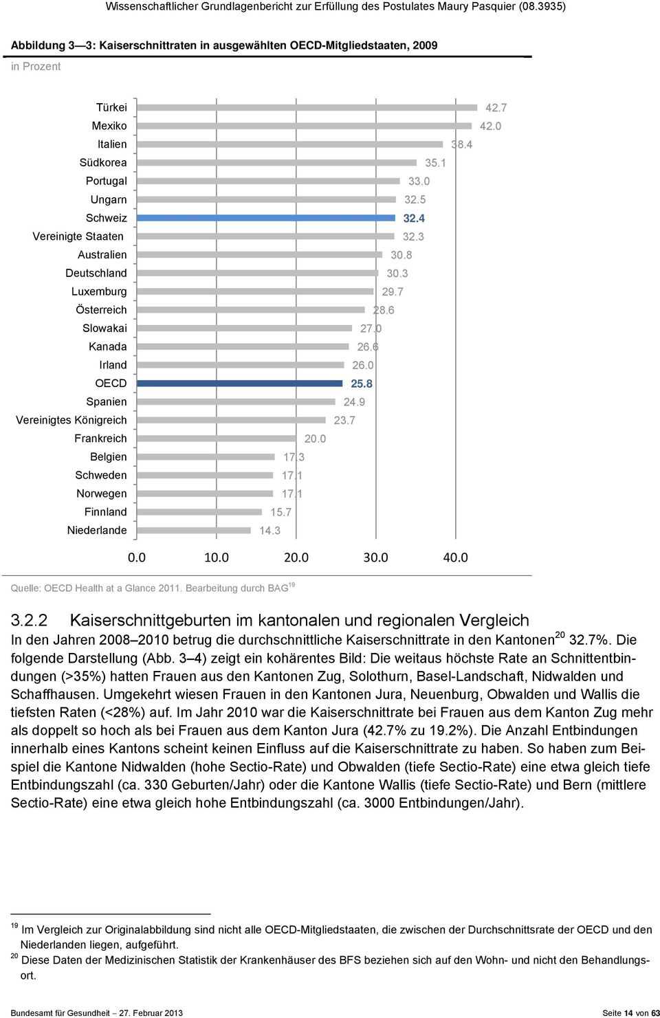 3 29.7 28.6 27.0 26.6 26.0 25.8 24.9 23.7 42.7 42.0 0.0 10.0 20.0 30.0 40.0 Quelle: OECD Health at a Glance 2011. Bearbeitung durch BAG 19 3.2.2 Kaiserschnittgeburten im kantonalen und regionalen Vergleich In den Jahren 2008 2010 betrug die durchschnittliche Kaiserschnittrate in den Kantonen 20 32.