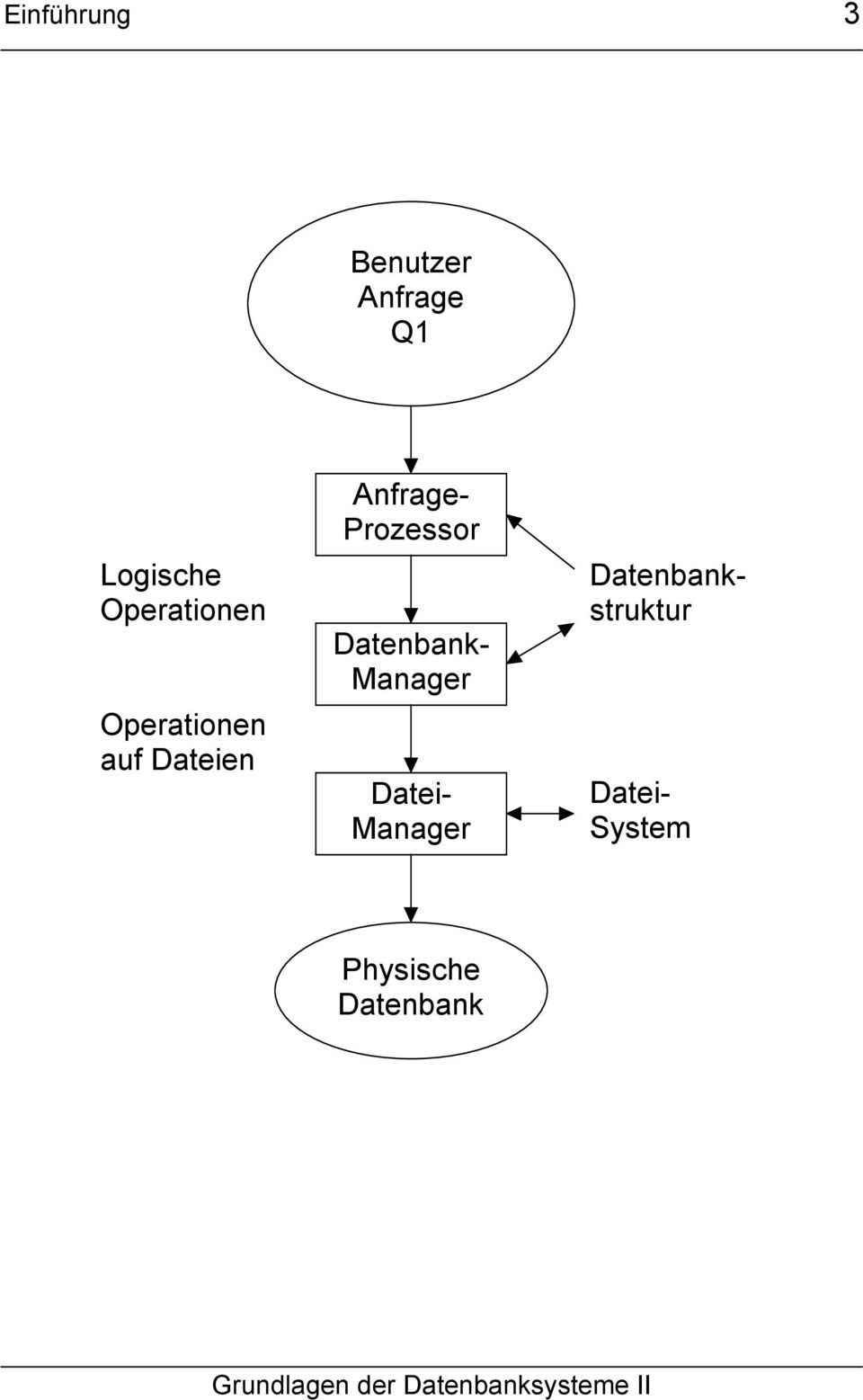 Prozessor Datenbank- Manager Datei- Manager