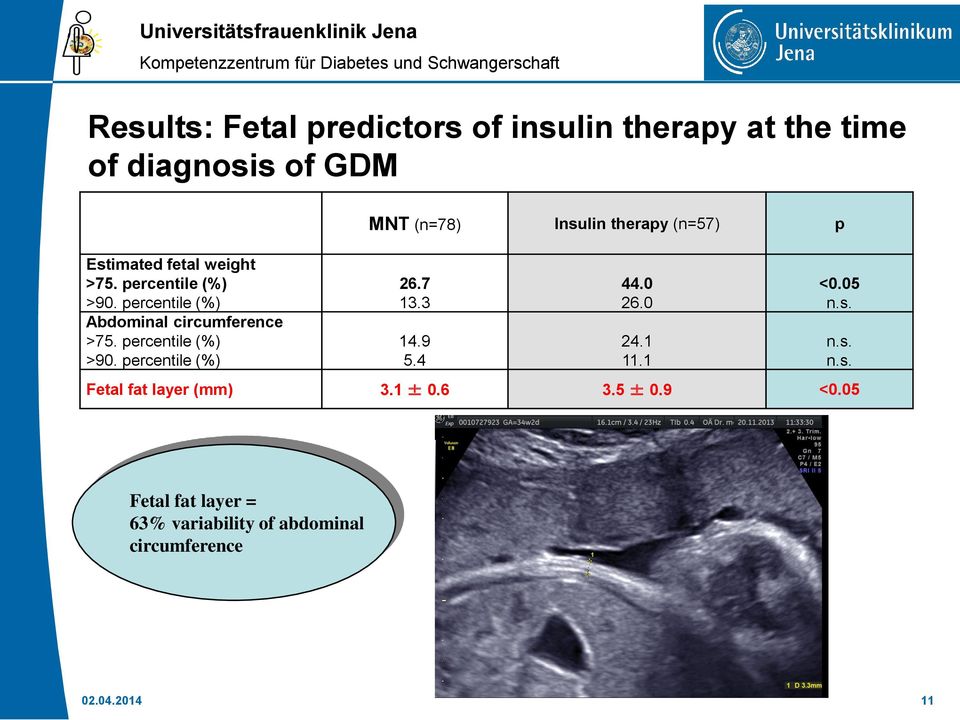 percentile (%) MNT (n=78) Insulin therapy (n=57) p 26.7 13.3 14.9 5.4 44.0 26.0 24.1 11.1 <0.05 n.s. Fetal fat layer (mm) 3.