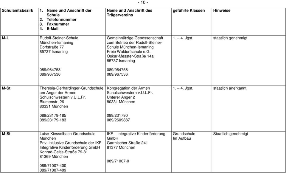 26 80331 München Kongregation der Armen Schulschwestern v.u.l.fr. Unterer Anger 2 80331 München 1. 4. Jgst.