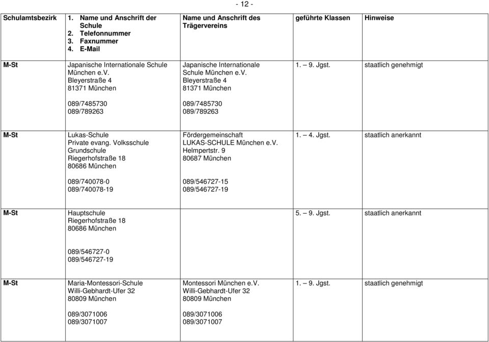 9 80687 München 1. 4. Jgst. staatlich anerkannt 089/740078-0 089/740078-19 089/546727-15 089/546727-19 Hauptschule Riegerhofstraße 18 80686 München 5. 9. Jgst. staatlich anerkannt 089/546727-0 089/546727-19 Maria-Montessori- Willi-Gebhardt-Ufer 32 80809 München Montessori München e.