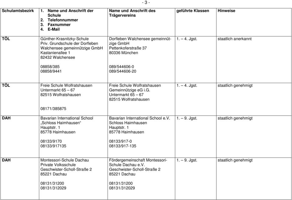 staatlich anerkannt 08858/385 08858/9441 089/544606-0 089/544606-20 TÖL Freie Wolfratshausen Untermarkt 65 67 82515 Wolfratshausen Freie Wolfratshausen Gemeinnützige