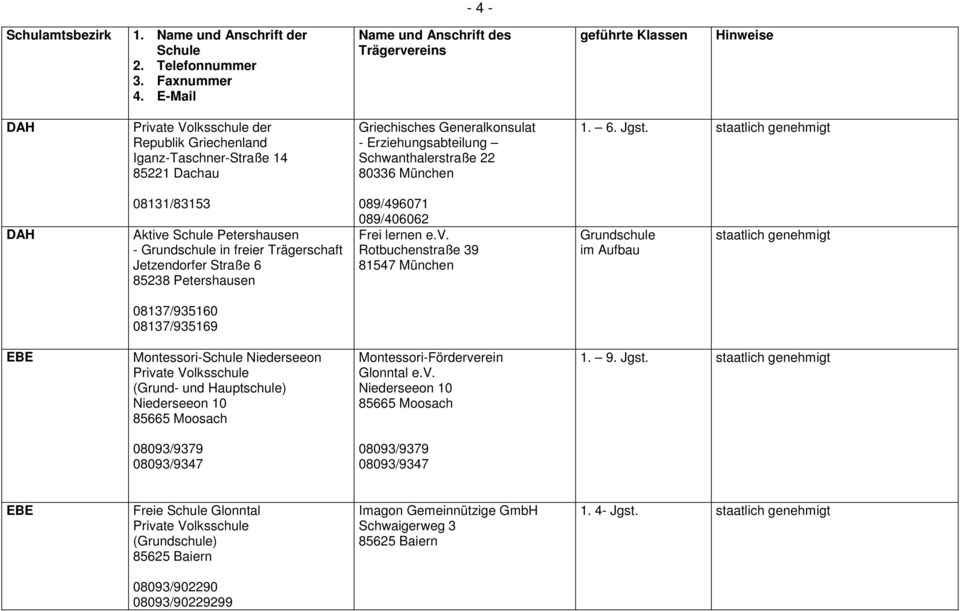 Petershausen - Grundschule in freier Trägerschaft Jetzendorfer Straße 6 85238 Petershausen 089/496071 089/406062 Frei lernen e.v.