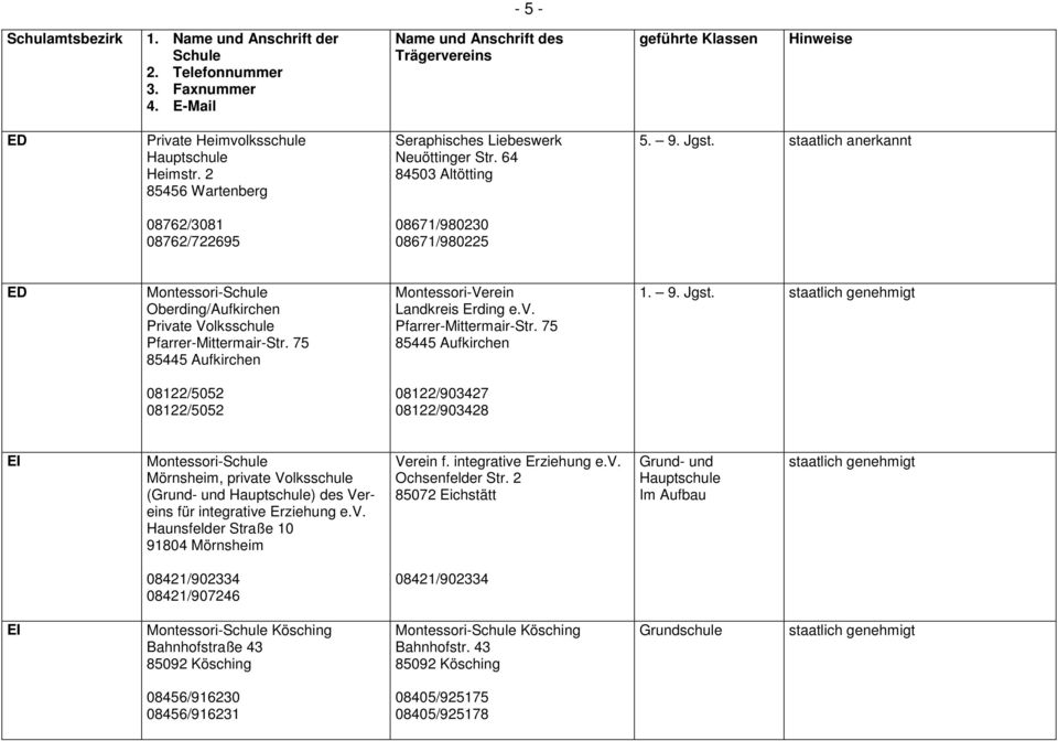 75 85445 Aufkirchen Montessori-Verein Landkreis Erding e.v. Pfarrer-Mittermair-Str. 75 85445 Aufkirchen 1. 9. Jgst.