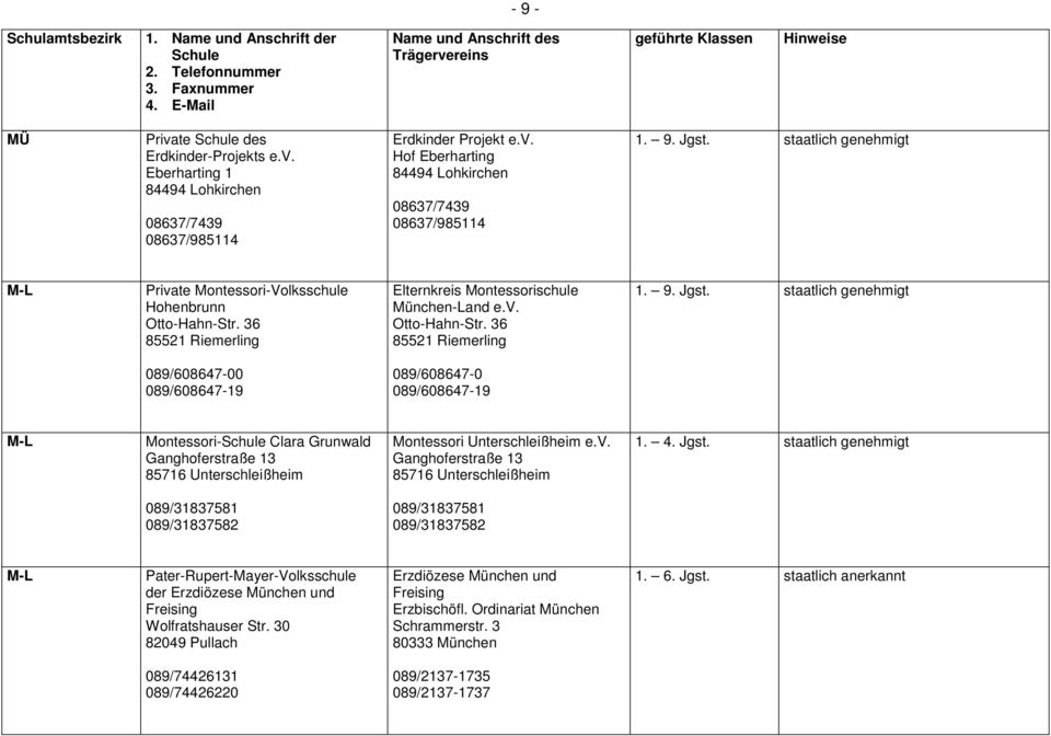 089/608647-00 089/608647-19 089/608647-0 089/608647-19 M-L Montessori- Clara Grunwald Ganghoferstraße 13 85716 Unterschleißheim Montessori Unterschleißheim e.v.