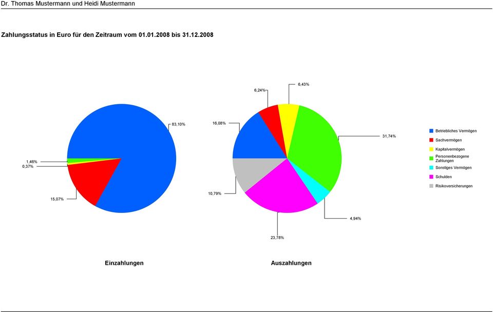 1,46% 0,37% Kapitalvermögen Personenbezogene Zahlungen Sonstiges Vermögen