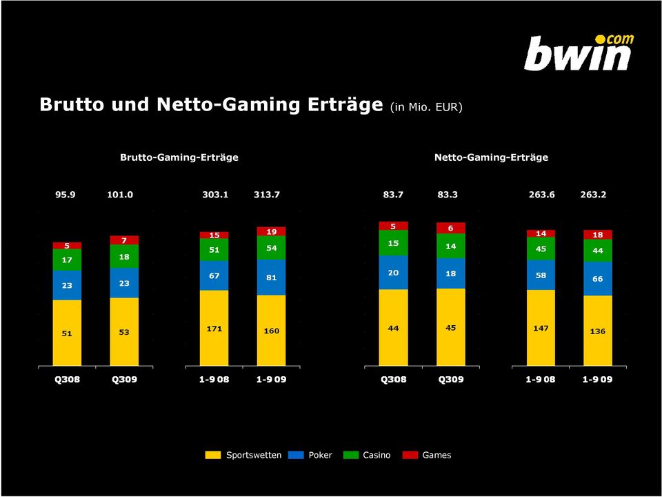 Netto-Gaming-Erträge 95.9 101.0 303.1 313.