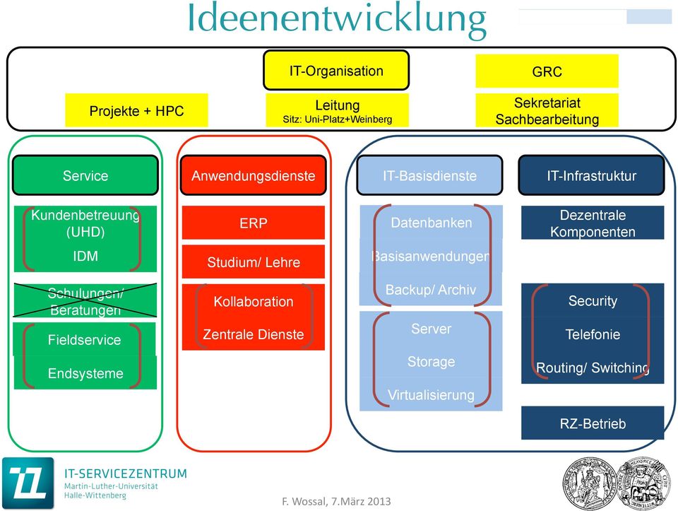 Datenbanken Dezentrale Komponenten IDM Studium/ Lehre Basisanwendungen Schulungen/ Beratungen Fieldservice