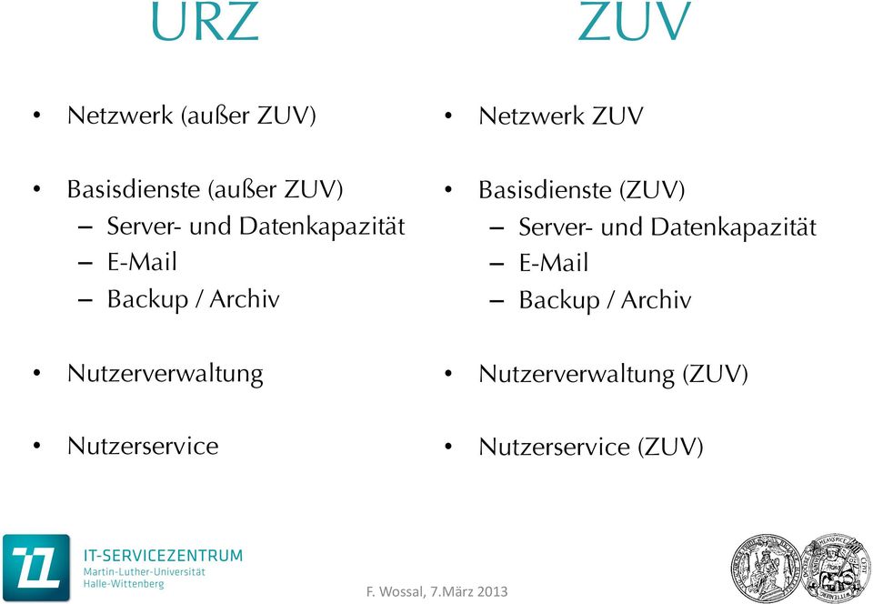 Basisdienste ( Nutzerverwaltung Nutzerverwaltung (ZUV)