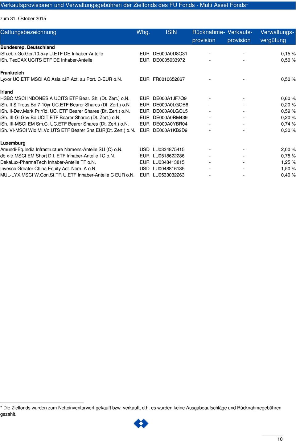 TecDAX UCITS ETF DE Inhaber-Anteile EUR DE0005933972 - - 0,50 % Frankreich Lyxor UC.ETF MSCI AC Asia xjp Act. au Port. C-EUR o.n. EUR FR0010652867 - - 0,50 % Irland HSBC MSCI INDONESIA UCITS ETF Bear.