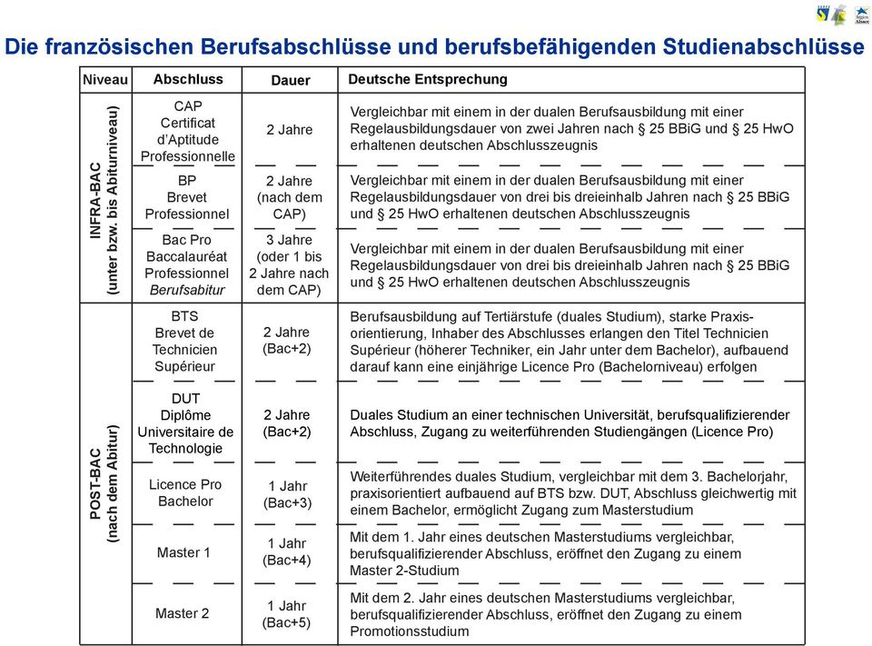 einem in der dualen Berufsausbildung mit einer Regelausbildungsdauer von zwei Jahren nach 25 BBiG und 25 HwO erhaltenen deutschen Abschlusszeugnis Vergleichbar mit einem in der dualen