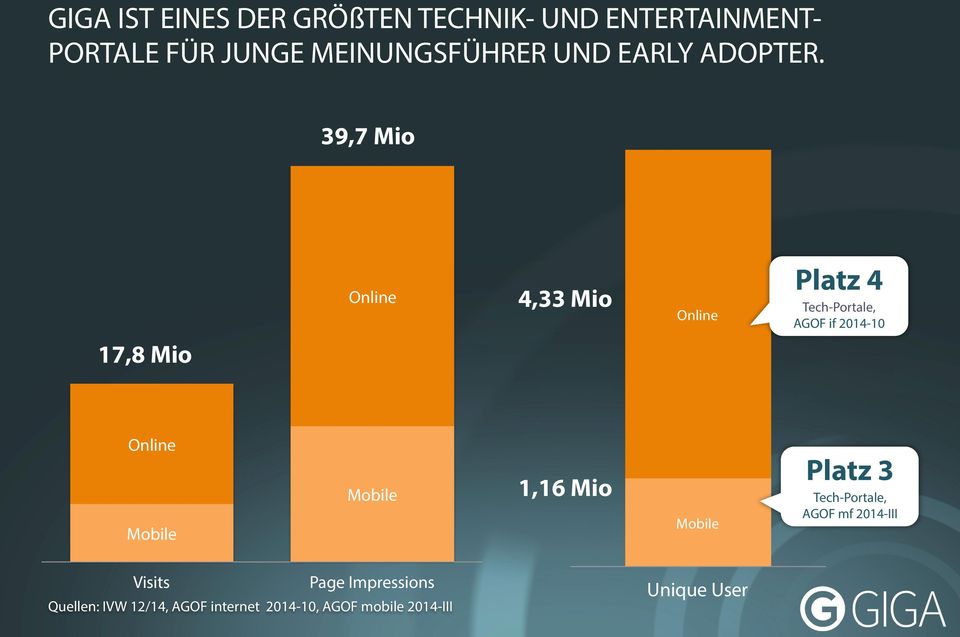39,7 Mio Online 4,33 Mio Online Platz 4 Tech-Portale, AGOF if 2014-10 17,8 Mio Online