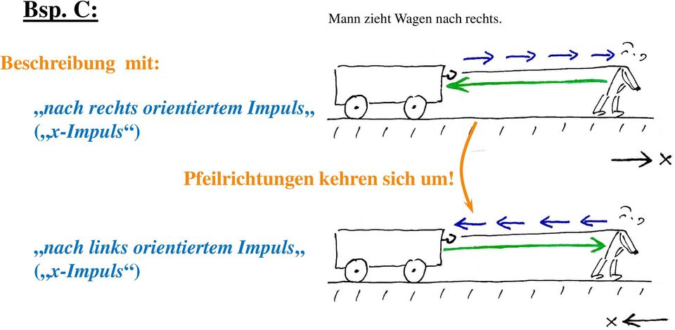 Impuls ( x-impuls ) Pfeilrichtungen kehren