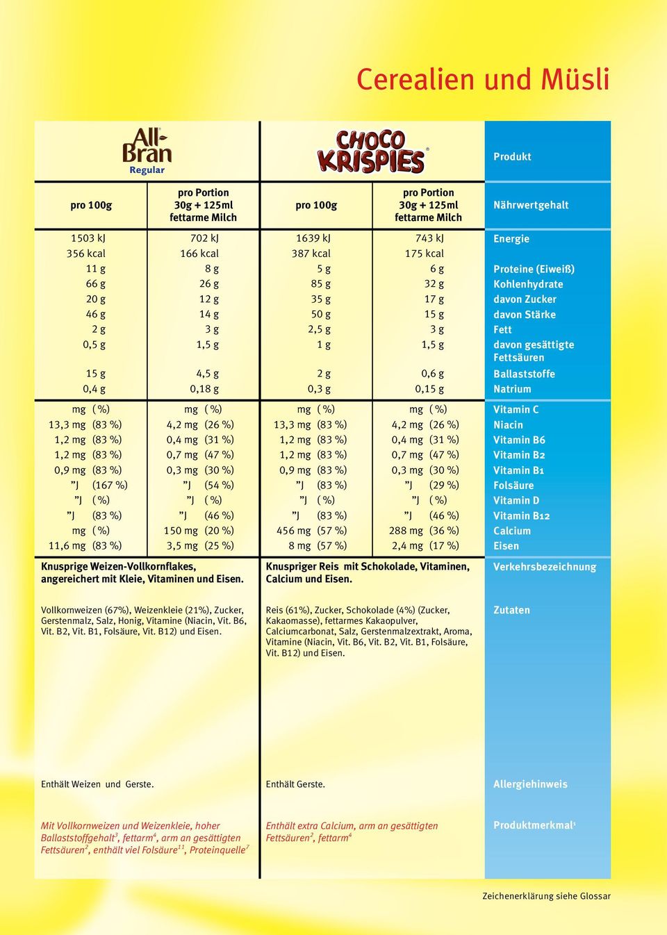 Knuspriger Reis mit Schokolade, Vitaminen, und. Vollkornweizen (67%), Weizenkleie (21%), Zucker, Gerstenmalz, Salz, Honig, Vitamine (, Vit. B6, Vit. B2, Vit. B1,, Vit. B12) und.