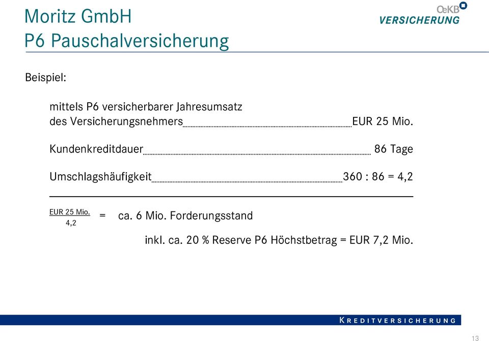EUR 25 Mio. 86 Tage Umschlagshäufigkeit 360 : 86 = 4,2 EUR 25 Mio.