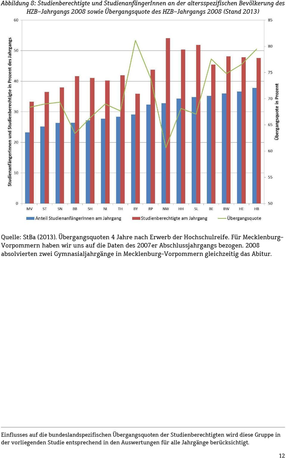 Für Mecklenburg- Vorpommern haben wir uns auf die Daten des 2007er Abschlussjahrgangs bezogen.