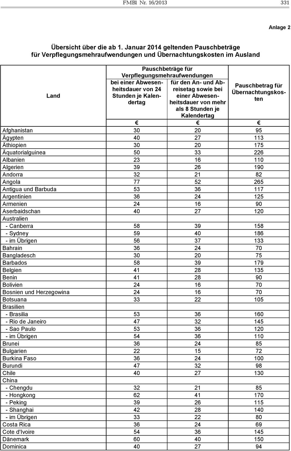 je Kalendertag für den An- und Abreisetag sowie bei einer Abwesenheitsdauer von mehr als 8 Stunden je Kalendertag Pauschbetrag für Übernachtungskosten Afghanistan 30 20 95 Ägypten 40 27 113 Äthiopien
