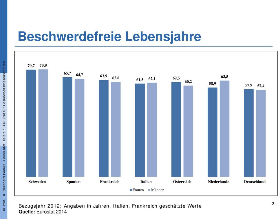 geschätzte Werte Quelle: Eurostat 2014 58,9 57,9 Schweden Spanien