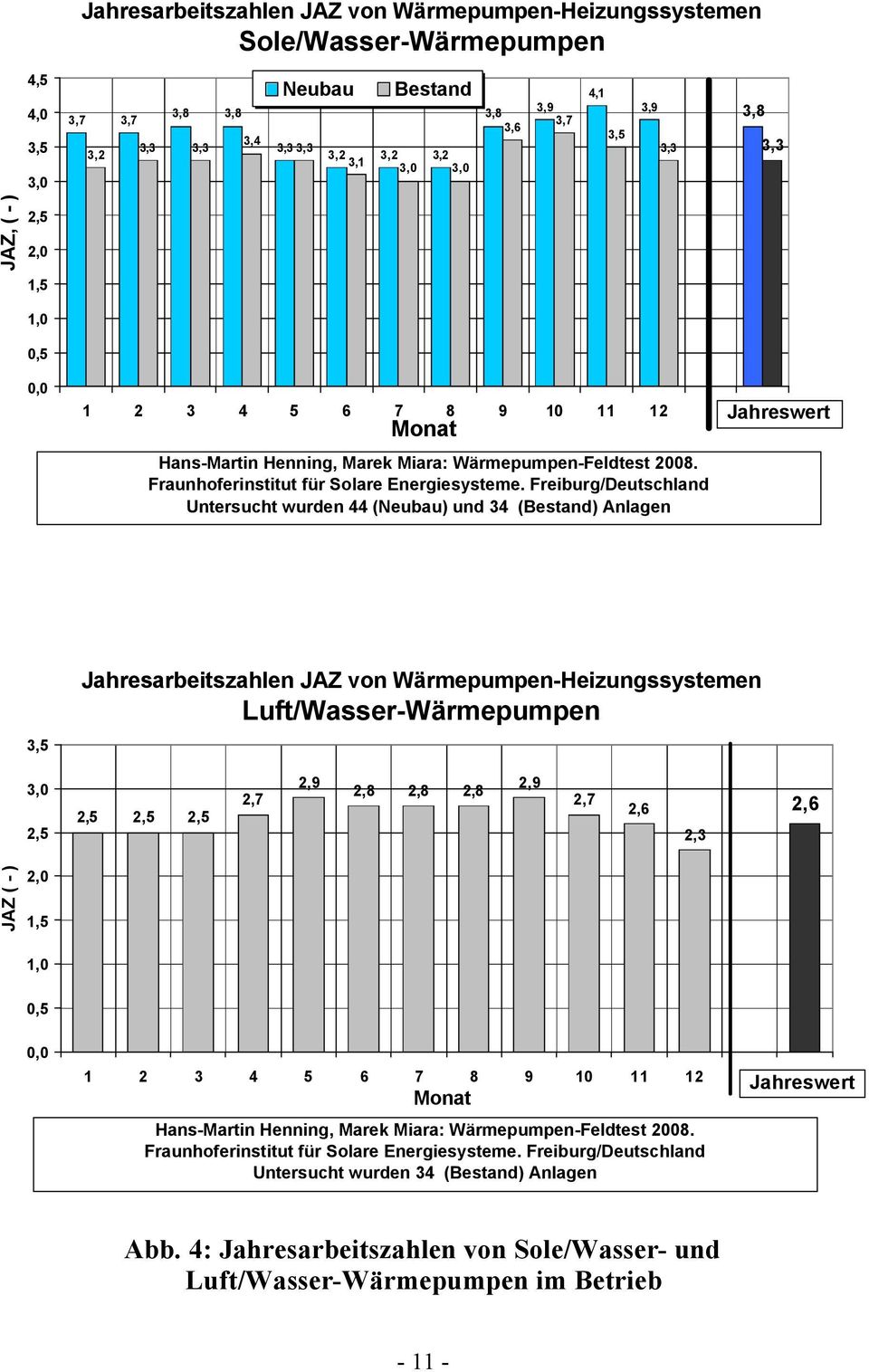 Freiburg/Deutschland Untersucht wurden 44 (Neubau) und 34 (Bestand) Anlagen Jahreswert 3,5 Jahresarbeitszahlen JAZ von Wärmepumpen-Heizungssystemen Luft/Wasser-Wärmepumpen 3,0 2,5 2,5 2,5 2,5 2,7 2,9