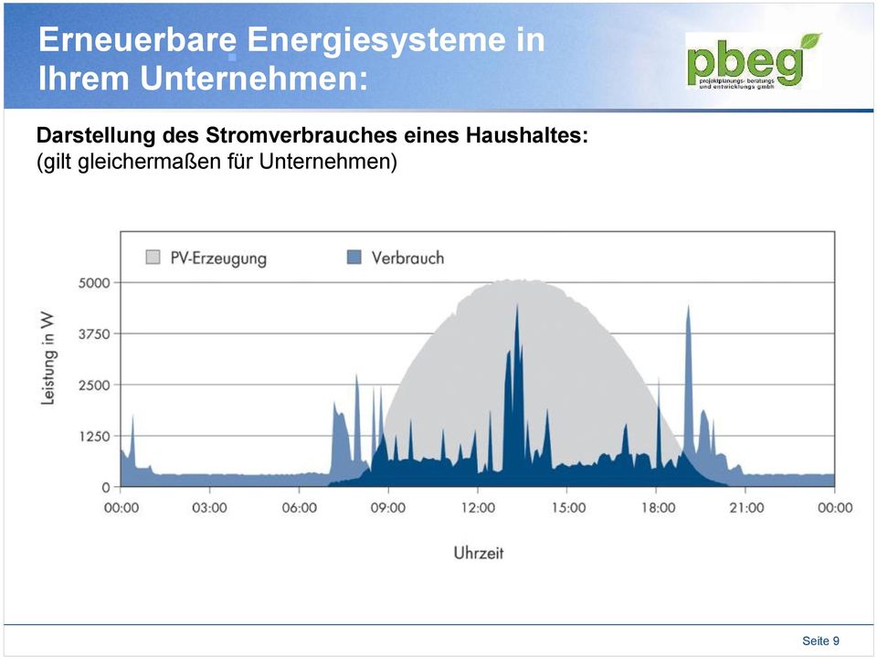 Stromverbrauches eines Haushaltes: