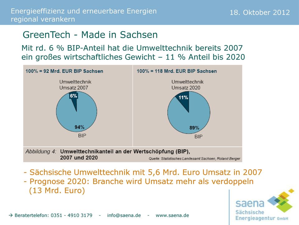 wirtschaftliches Gewicht 11 % Anteil bis 2020 - Sächsische