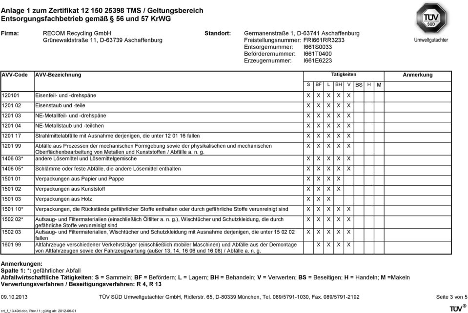 1406 03* andere Lösemittel und Lösemittelgemische 1406 05* Schlämme oder feste Abfälle, die andere Lösemittel enthalten 1501 01 Verpackungen aus Papier und Pappe X X X X 1501 02 Verpackungen aus