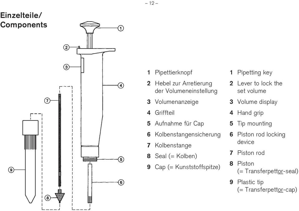 Cap (= Kunststoffspitze) 1 Pipetting key 2 Lever to lock the set volume 3 Volume display 4 Hand grip 5 Tip