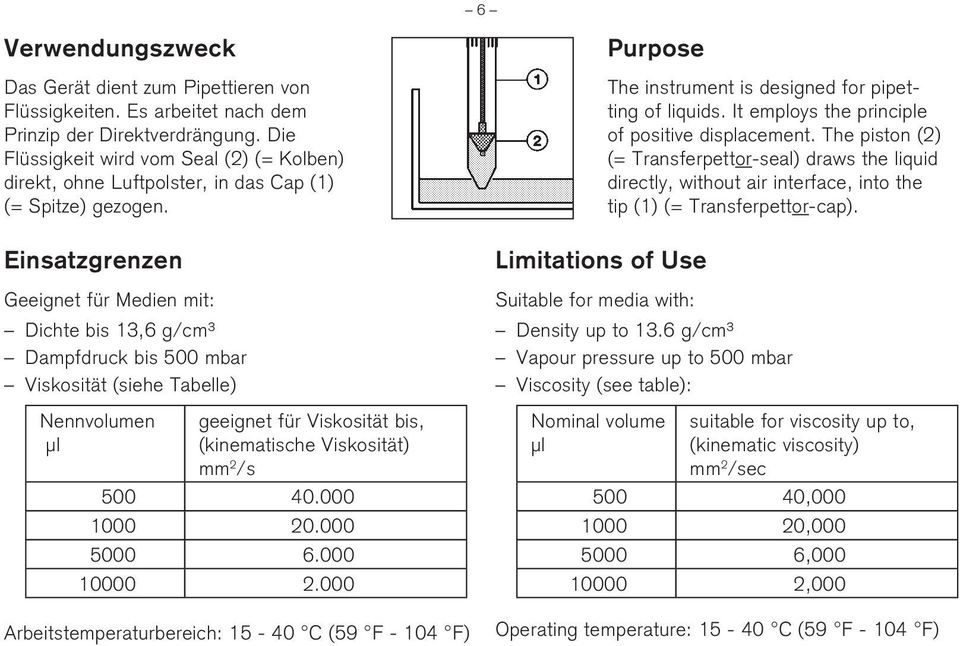 Einsatzgrenzen Geeignet für Medien mit: Dichte bis 13,6 g/cm³ Dampfdruck bis 500 mbar Viskosität (siehe Tabelle) Nennvolumen geeignet für Viskosität bis, µl (kinematische Viskosität) mm 2 /s 500 40.