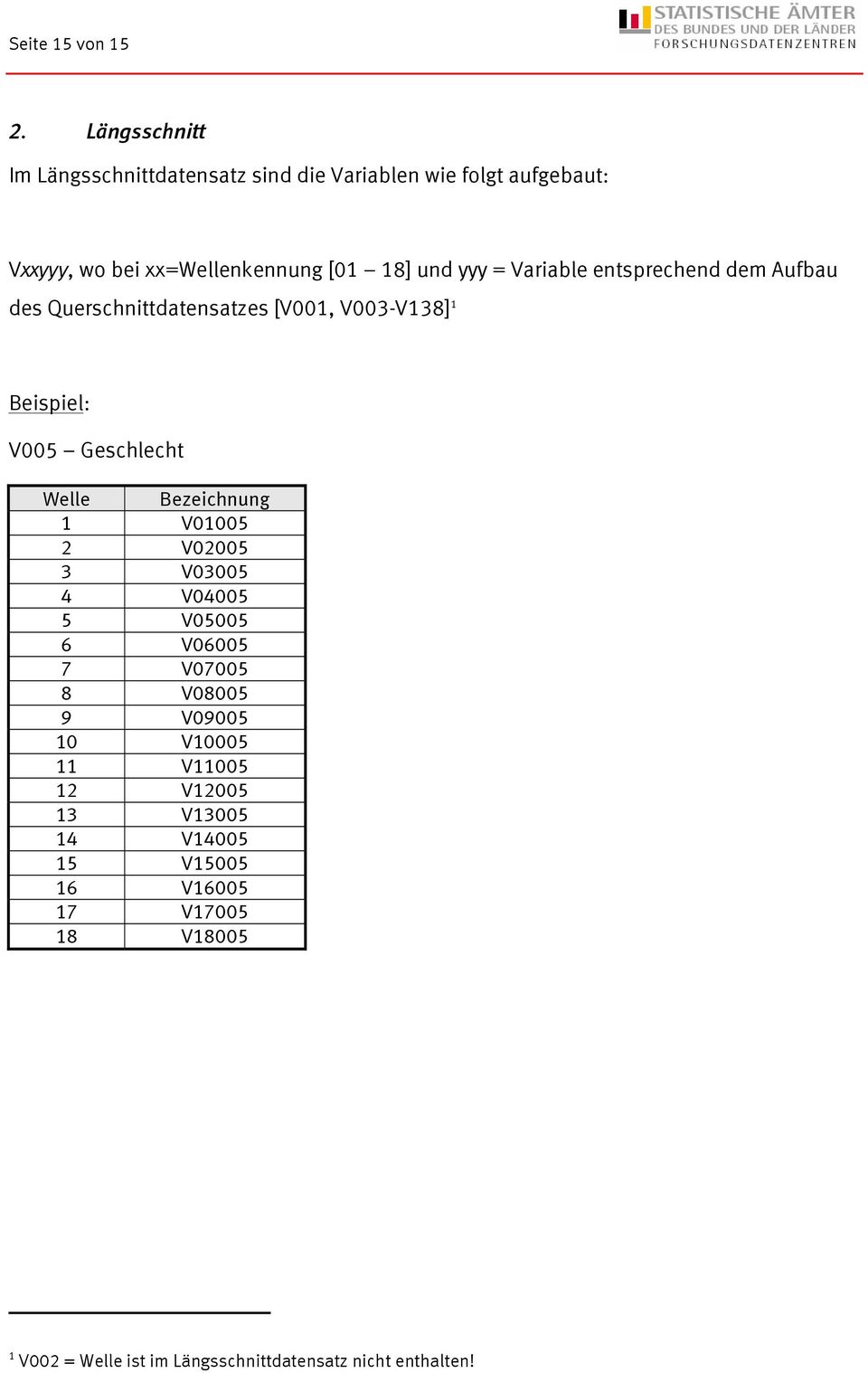 xx=wellenkennung [0 ] und yyy = entsprechend dem Aufbau des Querschnittdatensatzes [V00,