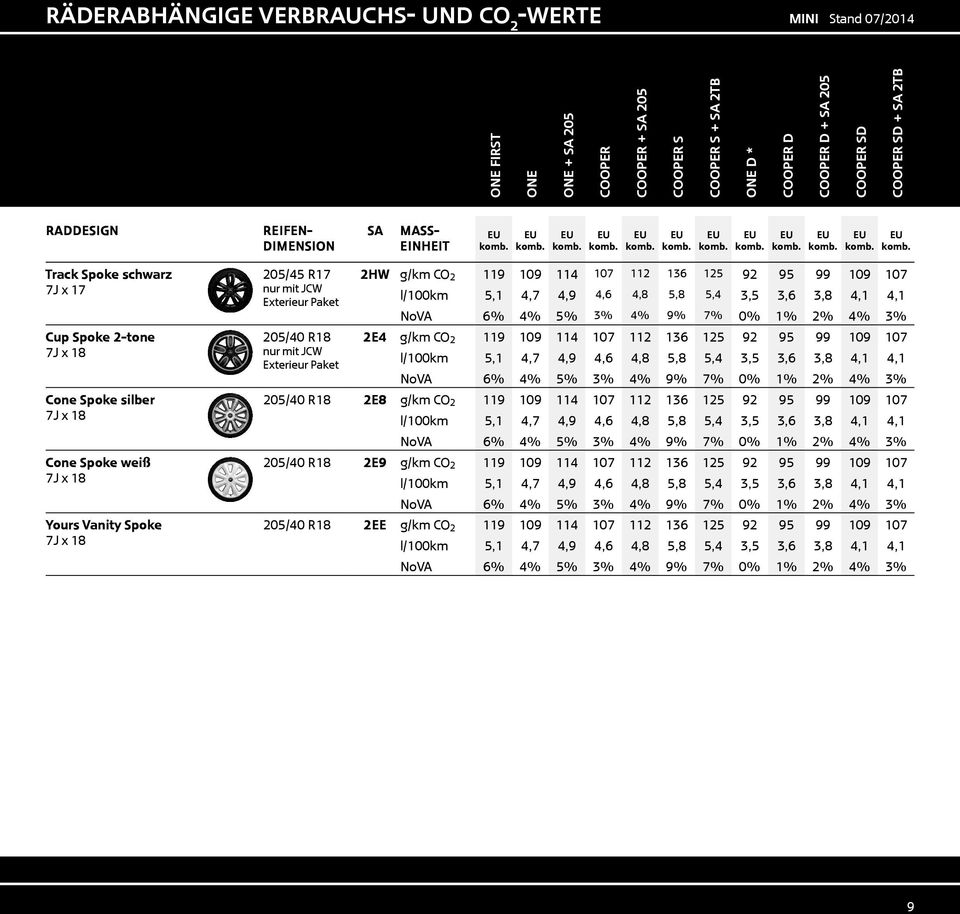 5,1 4,7 4,9 4,6 4,8 5,8 5,4 3,5 3,6 3,8 4,1 4,1 NoVA 6% 4% 5% 3% 4% 9% 7% 0% 1% 2% 4% 3% 205/40 R18 2E4 g/km CO 2 119 109 114 107 112 136 125 92 95 99 109 107 nur mit JCW Exterieur Paket l/100km 5,1