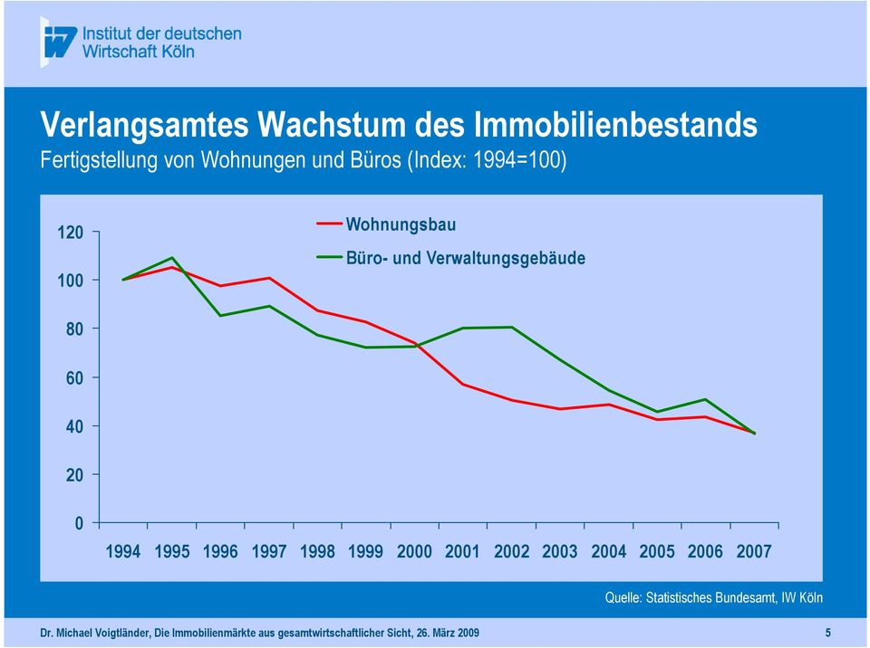 1998 1999 2000 2001 2002 2003 2004 2005 2006 2007 Quelle: Statistisches Bundesamt, IW Köln