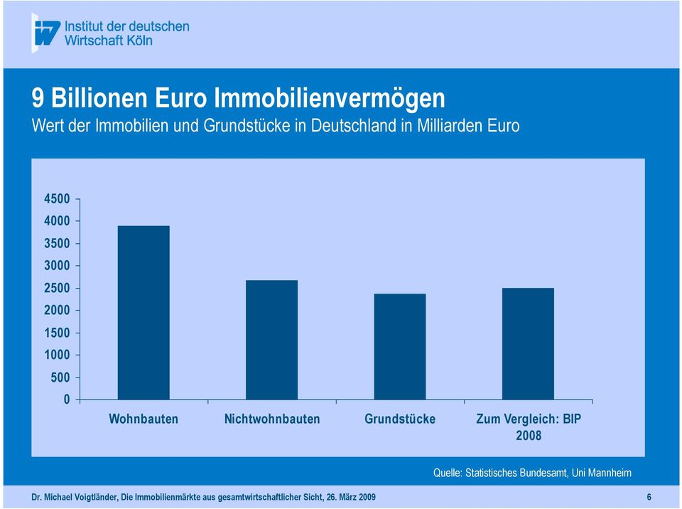 Nichtwohnbauten Grundstücke Zum Vergleich: BIP 2008 Quelle: Statistisches Bundesamt, Uni