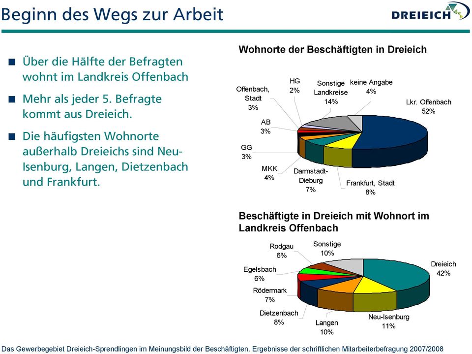 Wohnorte der Beschäftigten in Dreieich Offenbach, Stadt 3% GG 3% AB 3% MKK 4% HG 2% Darmstadt- Dieburg 7% Sonstige Landkreise 14% 4%