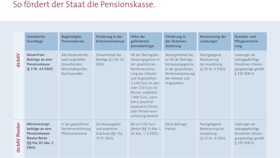 Pflegeversicherung ds:bav Steuerfreie Beiträge an eine Pensionskasse ( 3 Nr.