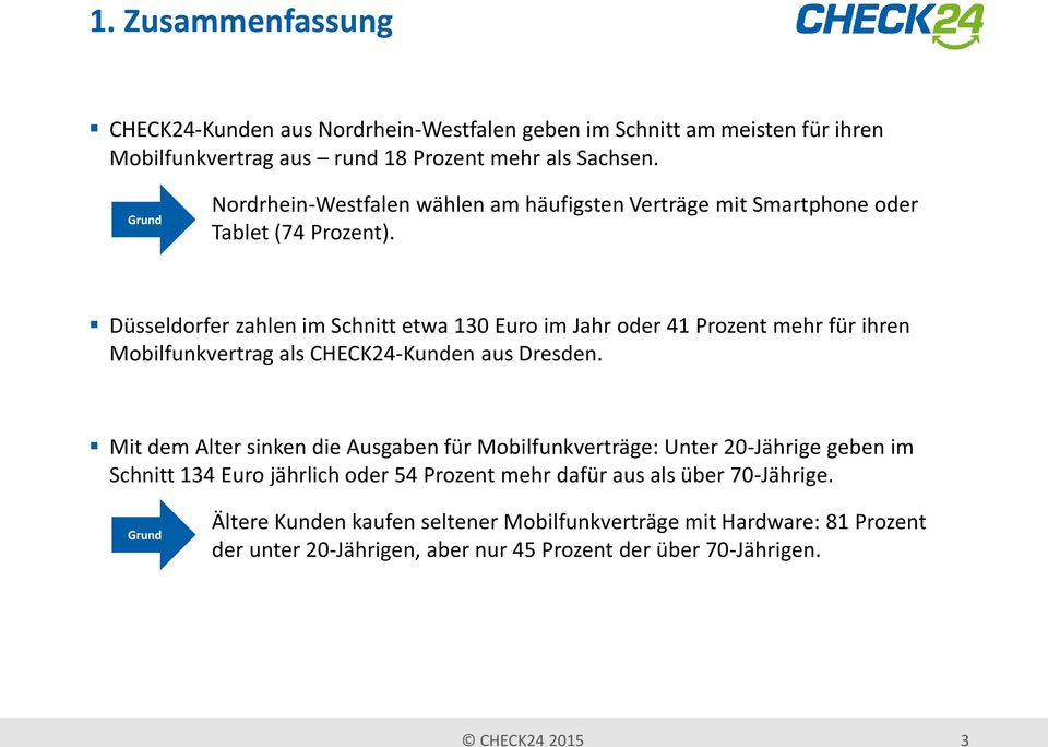 Düsseldorfer zahlen im Schnitt etwa 130 Euro im Jahr oder 41 Prozent mehr für ihren Mobilfunkvertrag als CHECK24-Kunden aus Dresden.