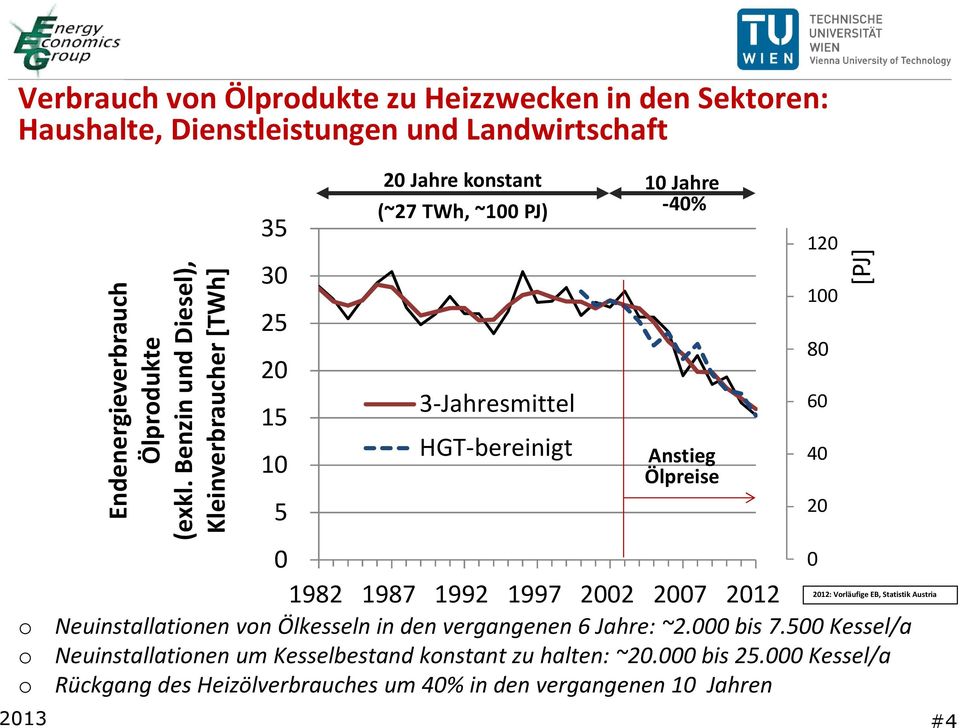 Kessel/a o Rückgang des Heizölverbrauches um 4% in den vergangenen 1 Jahren 213 Endenergieverbrauch Ölprodukte (exkl.