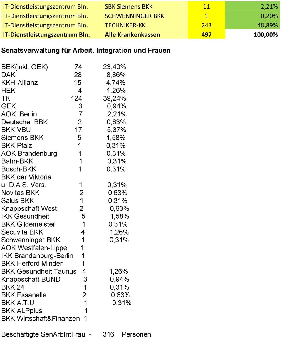 GEK) 74 23,40% DAK 28 8,86% KKH-Allianz 15 4,74% HEK 4 1,26% TK 124 39,24% GEK 3 0,94% AOK Berlin 7 2,21% Deutsche BBK 2 0,63% BKK VBU 17 5,37% Siemens BKK 5 1,58% BKK Pfalz 1 0,31% AOK Brandenburg 1