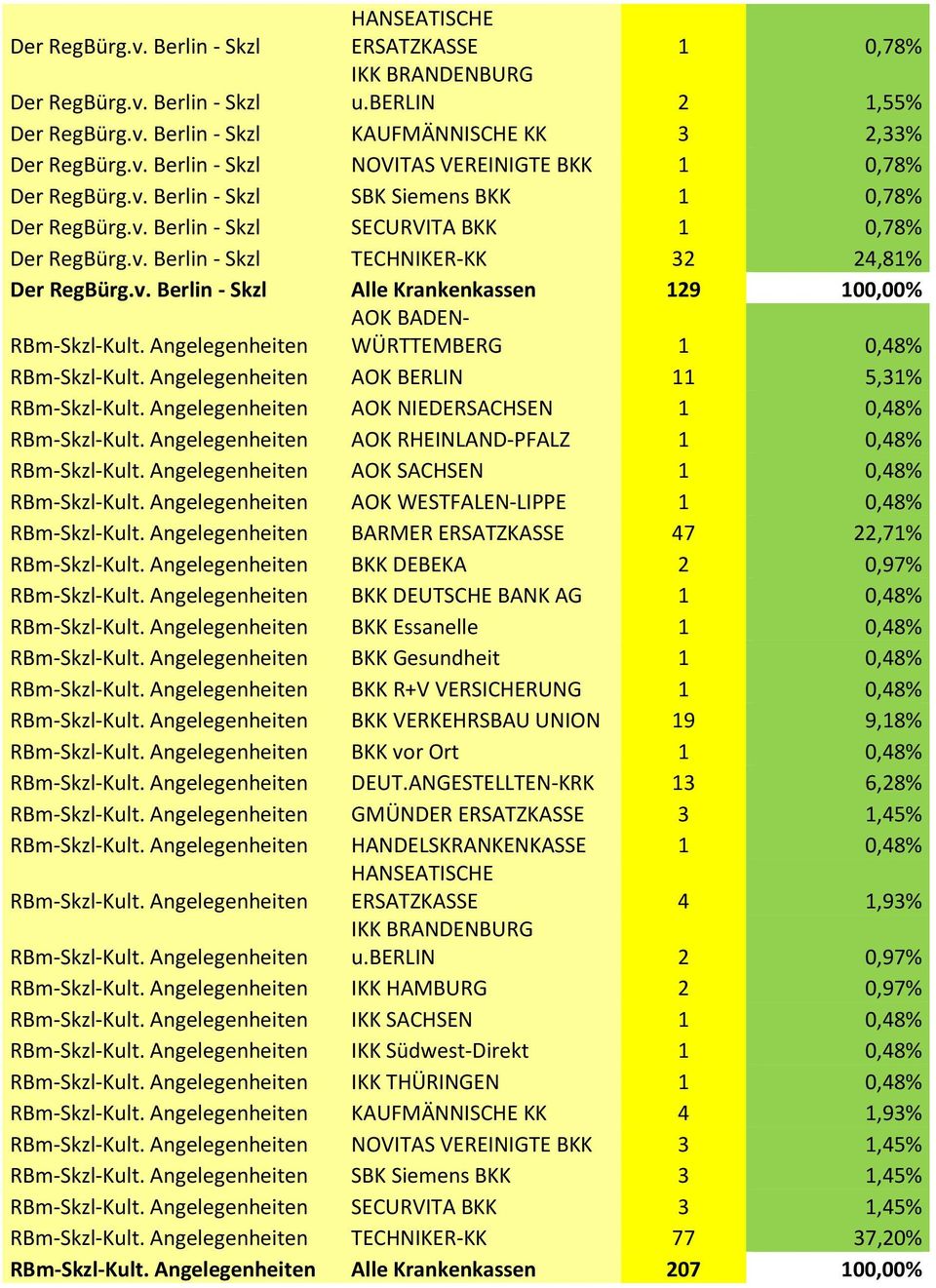 Angelegenheiten AOK BADEN- WÜRTTEMBERG 1 0,48% RBm-Skzl-Kult. Angelegenheiten AOK BERLIN 11 5,31% RBm-Skzl-Kult. Angelegenheiten AOK NIEDERSACHSEN 1 0,48% RBm-Skzl-Kult.