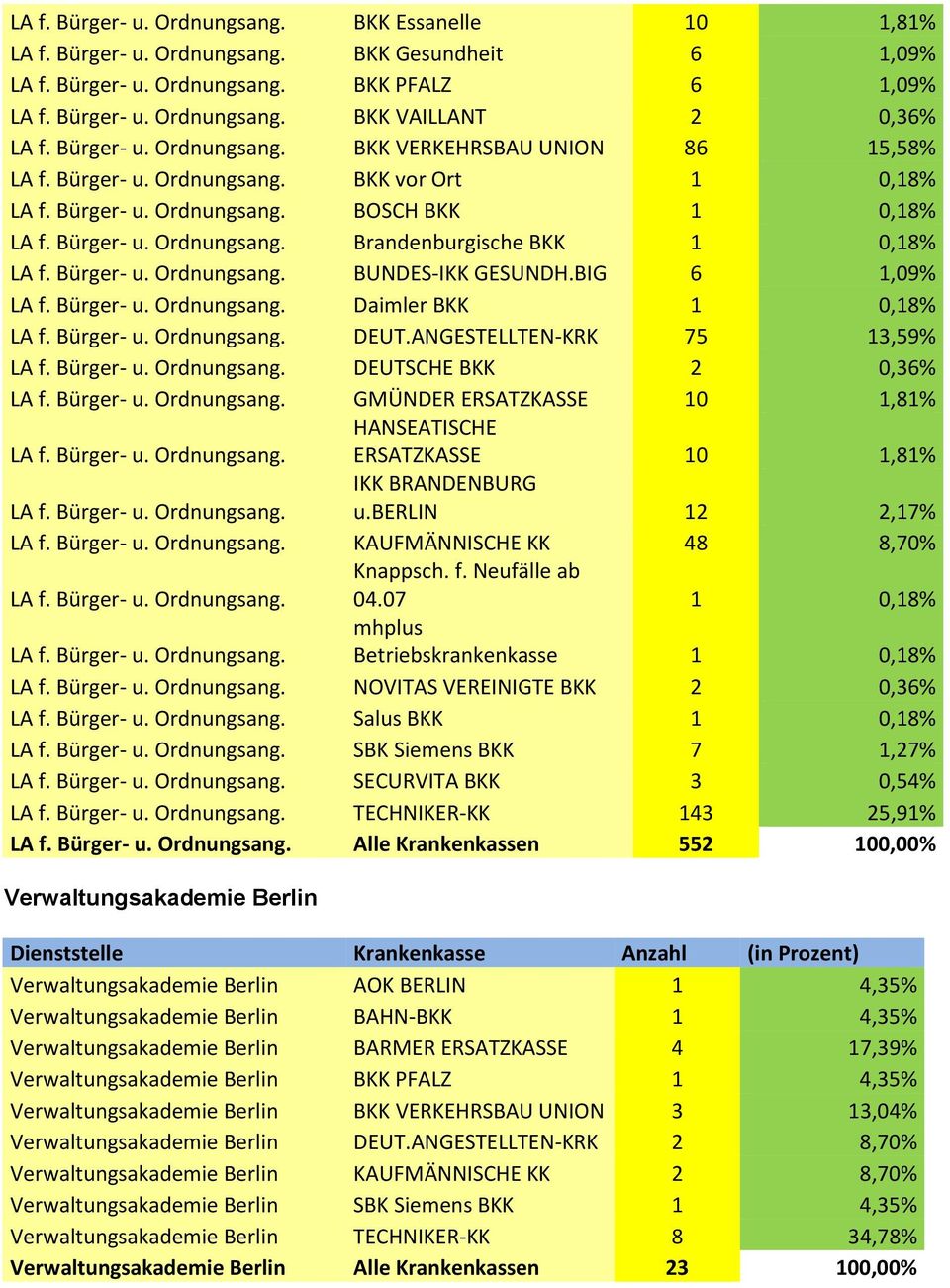 Bürger- u. Ordnungsang. BUNDES-IKK GESUNDH.BIG 6 1,09% LA f. Bürger- u. Ordnungsang. Daimler BKK 1 0,18% LA f. Bürger- u. Ordnungsang. DEUT.ANGESTELLTEN-KRK 75 13,59% LA f. Bürger- u. Ordnungsang. DEUTSCHE BKK 2 0,36% LA f.