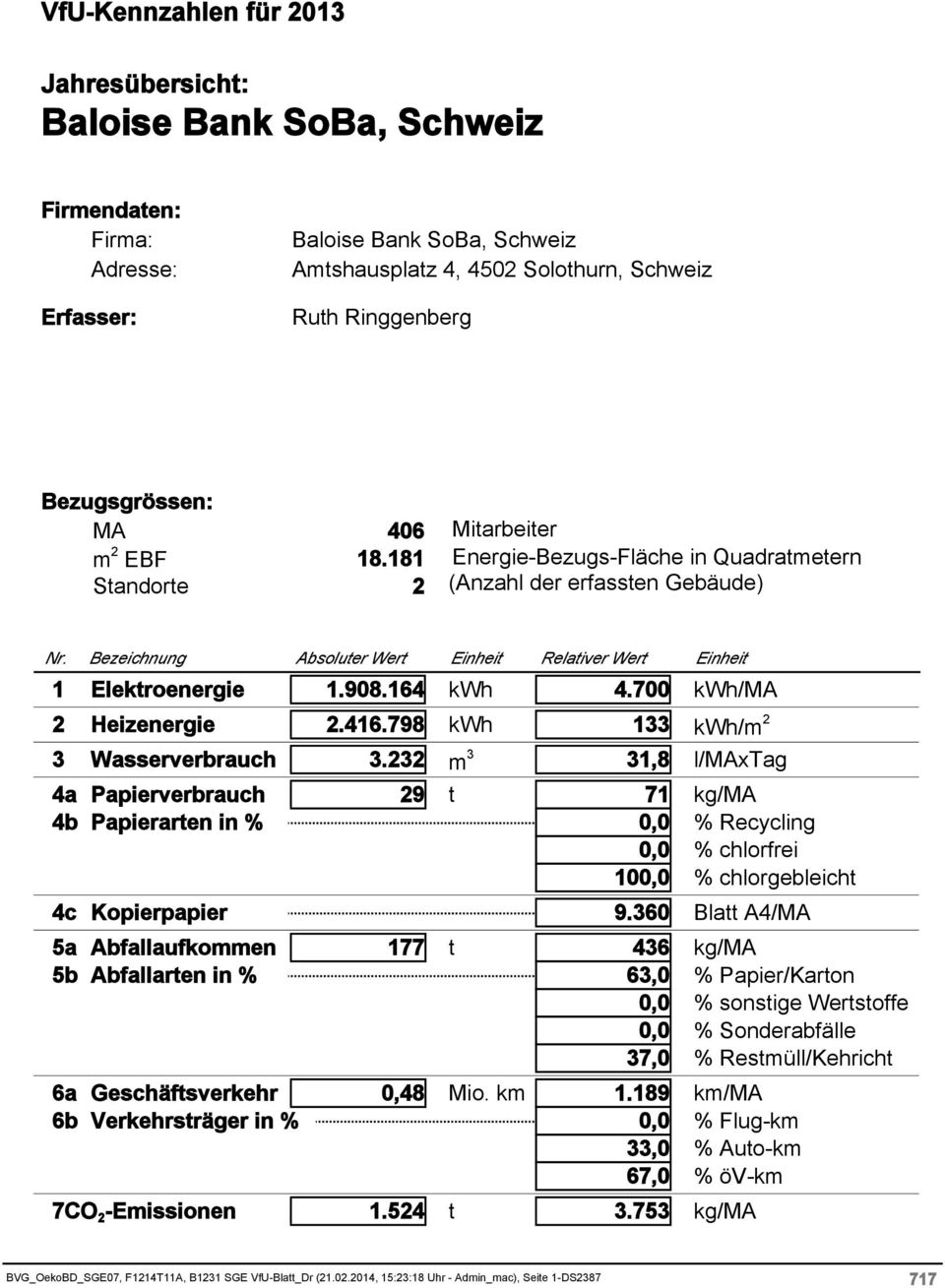 360 Blatt A4/MA 5a Abfallaufkommen 177 t 436 kg/ma 5b Abfallarten in % 63,0 % Papier/Karton 0,0 % sonstige Wertstoffe 0,0 % Sonderabfälle 37,0 % Restmüll/Kehricht 6a