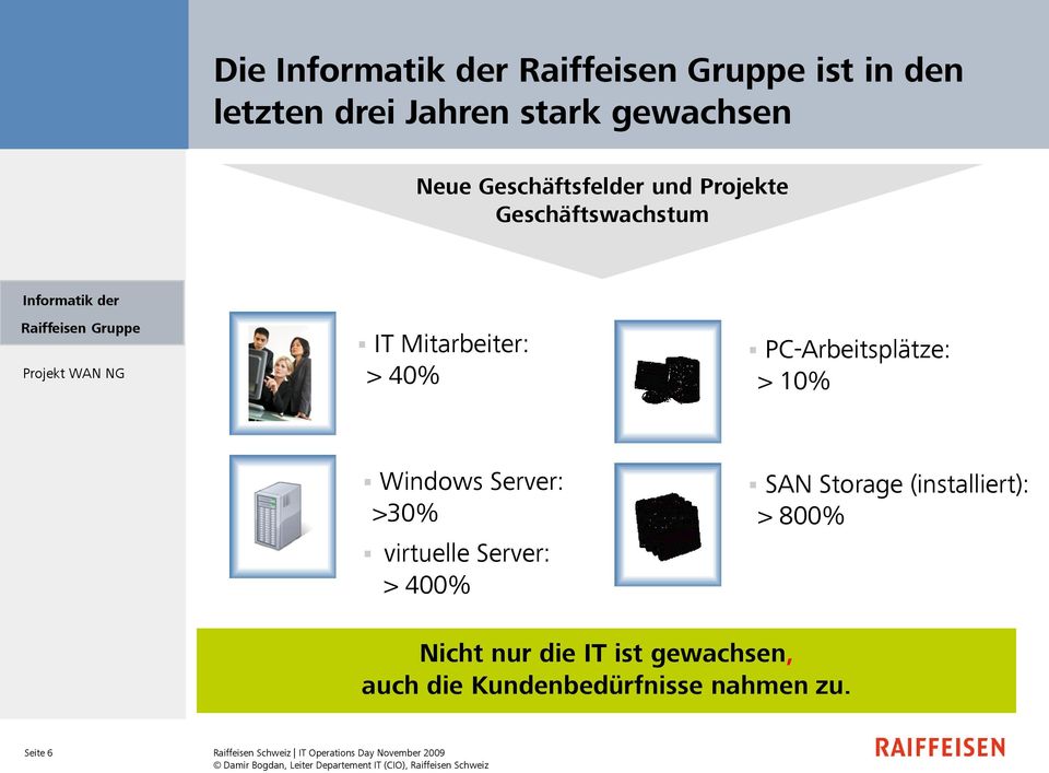 virtuelle Server: > 400% SAN Storage (installiert): > 800% Nicht nur die IT ist