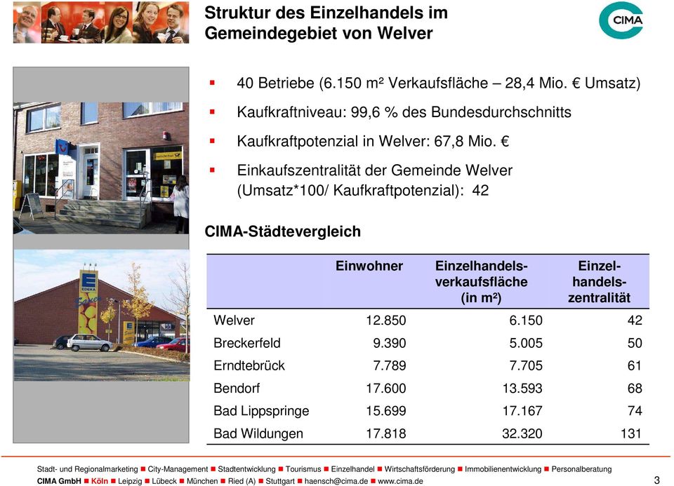 Einkaufszentralität der Gemeinde Welver (Umsatz*100/ Kaufkraftpotenzial): 42 CIMA-Städtevergleich Einwohner Einzelhandelszentralität