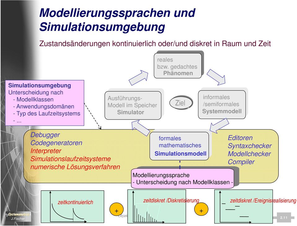 .. Ausführungs- Modell im Speicher Simulator Ziel informales /semiformales Systemmodell Debugger Codegeneratoren Interpreter Simulationslaufzeitsysteme numerische