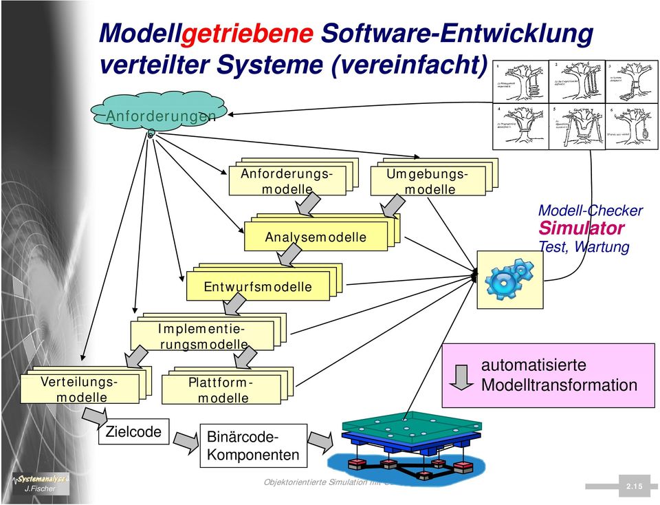automatisierte Modelltransformation Zielcode Umgebungs- modelle Anforderungs-