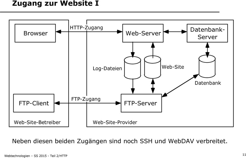 FTP-Zugang FTP-Server Web-Site-Betreiber Web-Site-Provider