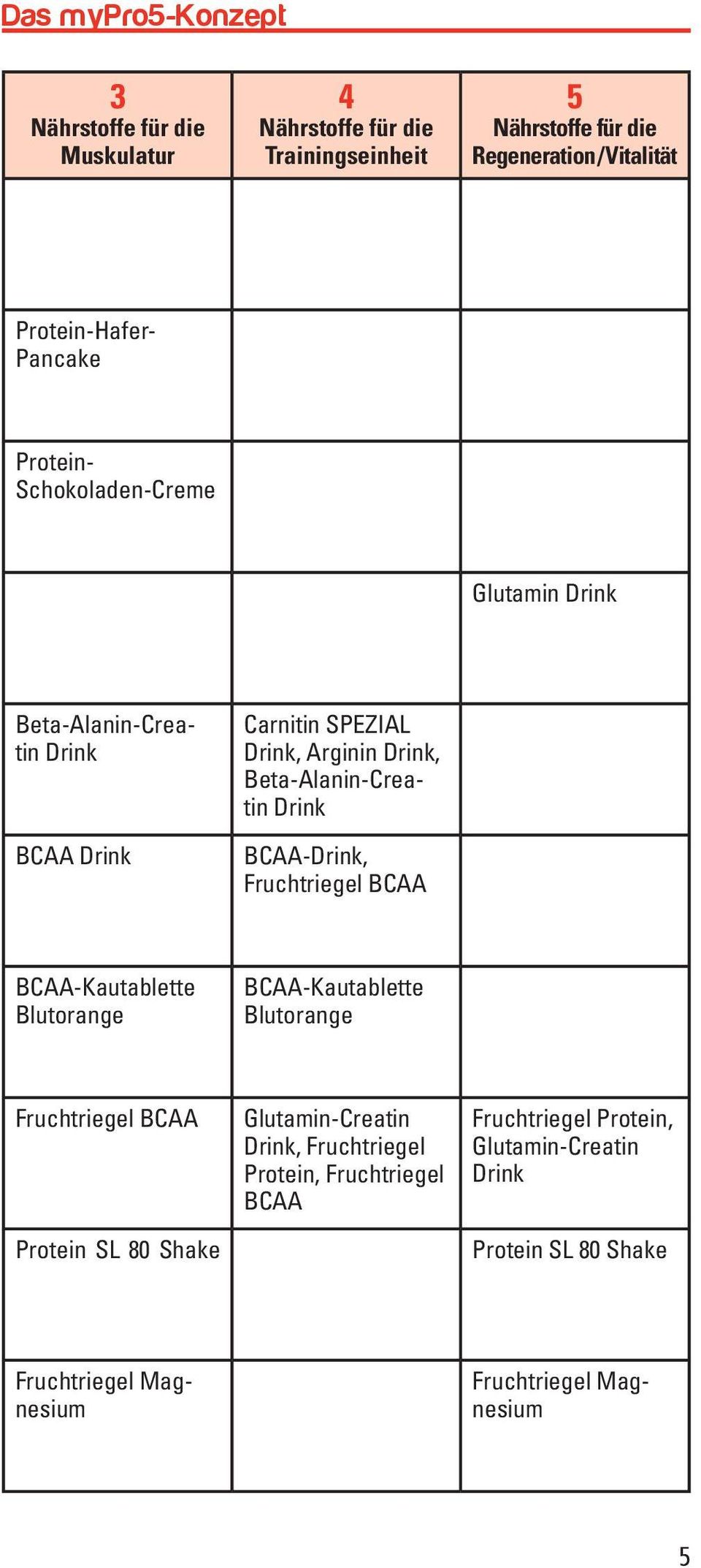 Drink BCAA-Drink, Fruchtriegel BCAA BCAA-Kautablette Blutorange BCAA-Kautablette Blutorange Fruchtriegel BCAA Protein SL 80 Shake Glutamin-Creatin