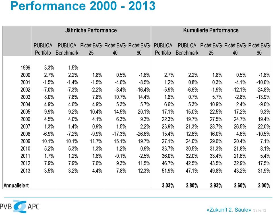 4% -5.9% -6.6% -1.9% -12.1% -24.8% 2003 8.0% 7.8% 7.8% 10.7% 14.4% 1.6% 0.7% 5.7% -2.8% -13.9% 2004 4.9% 4.6% 4.9% 5.3% 5.7% 6.6% 5.3% 10.9% 2.4% -9.0% 2005 9.9% 9.2% 10.4% 14.5% 20.1% 17.1% 15.0% 22.