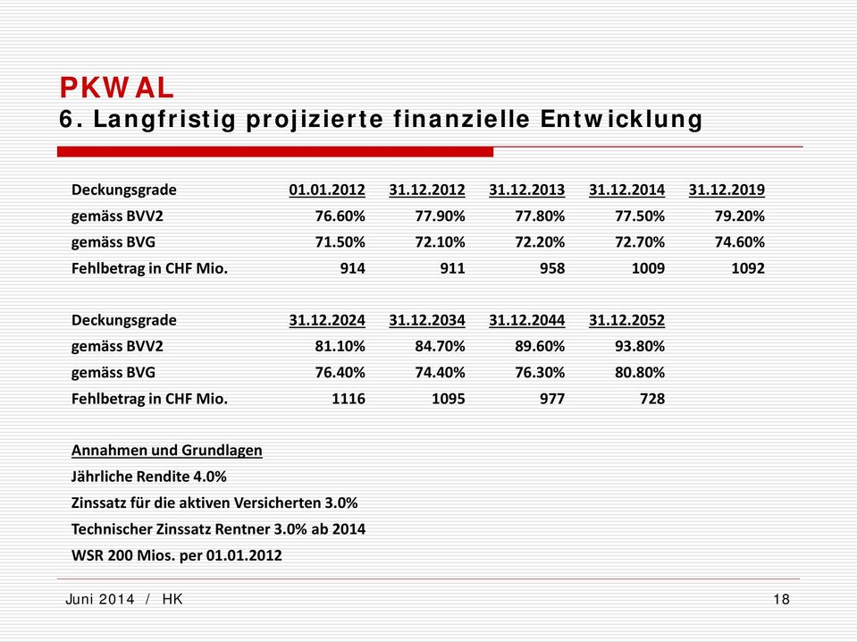 12.2052 gemäss BVV2 81.10% 84.70% 89.60% 93.80% gemäss BVG 76.40% 74.40% 76.30% 80.80% Fehlbetrag in CHF Mio.